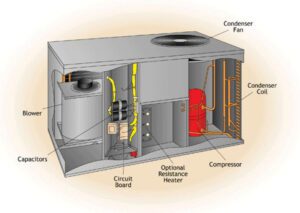 HVAC system